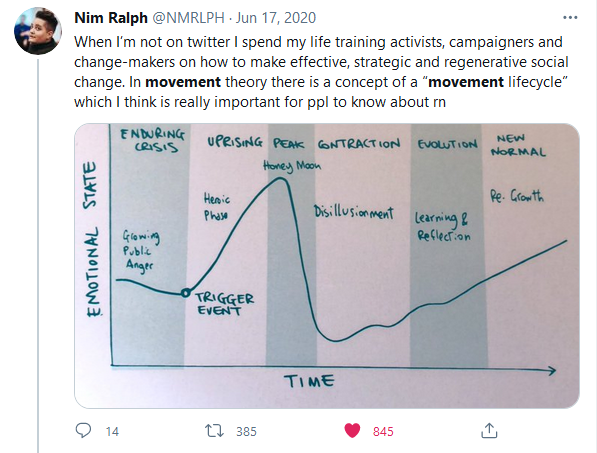 Tweet from Nim Ralph @NMRLPH: When I'm not on twitter I spend my life training activists, campaigners and change-makers on how to make effective, strategic and regenerative social change. In movement theory there is a concept of a "movement lifecycle" which I think is really important for ppl to know about rn
Graph with X axis as emotional state and y as time. Showing the stages of a movement lifecycle (enduring crisis, uprising, peak, contraction, evolution, new normal) and an indicator that emotional state peaks in the peak and drops severely in the contraction stage