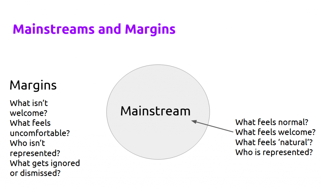 Diagram of Mainstreams and Margins. A circle in the centre is labelled 'Mainstreams' with the questions What feels normal? What feels welcome? What feels 'natural'? Who is represented?
The Margins: What isn't welcome? What feels uncomfortable? Who isn't represented? What gets ignored or dismissed?