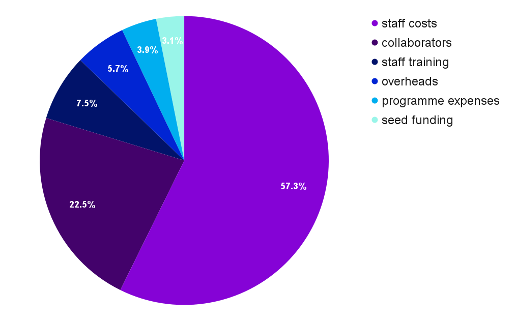A pie chart showing Tripod's expenditure for the financial year 2021-22. the largest slice is staff costs, 57.3%. Collaborator fees 22.5%, Staff training 7.5%, overheads 5.7%, programme costs 3.9%, seed funding 3.1%.