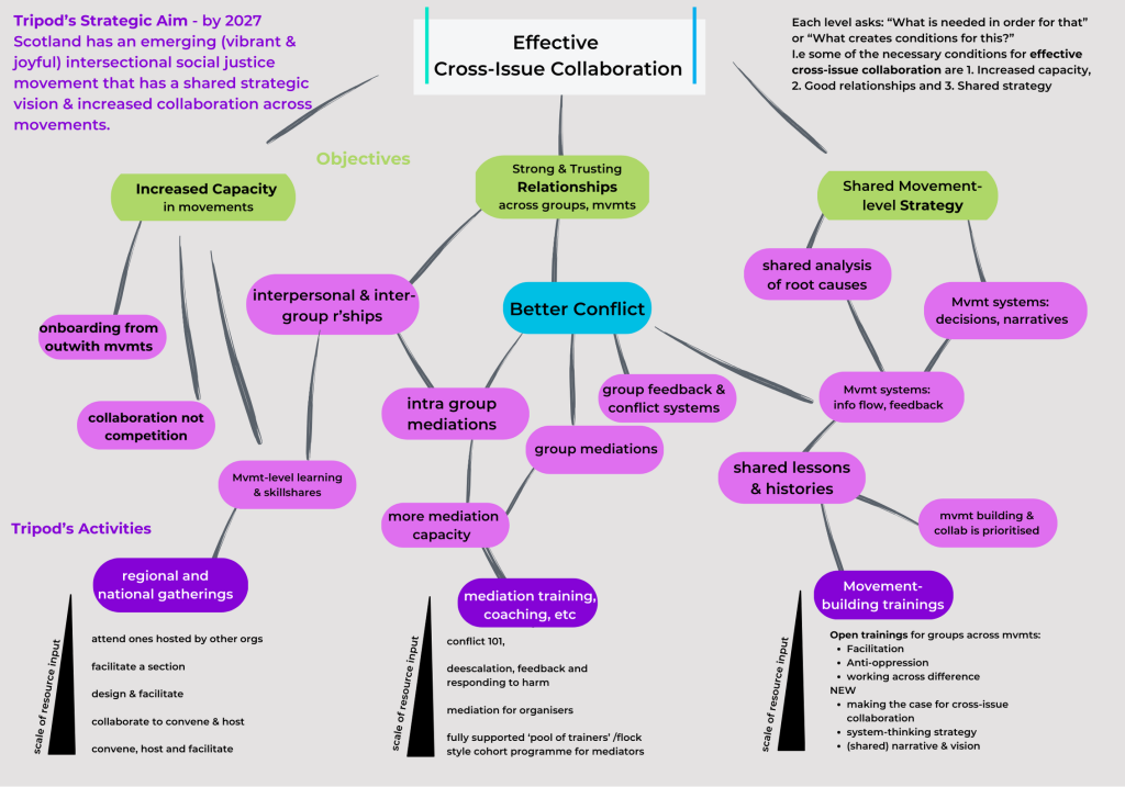 Visual overview of Tripod’s Strategy: a flowchart with the title Effective Cross-issue Collaboration, beneath this are three objectives (green): Increased capacity in movements, strong and trusting relationships across groups & movements, and shared movement-level strategy. Beneath the objectives are listed some of the things that are necessary to make those things happen, and below that (purple) are some of the activities that Tripod will do towards the objectives: regional and national gatherings, training on mediation & conflict, and movement-building training.